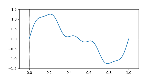 Input Signal